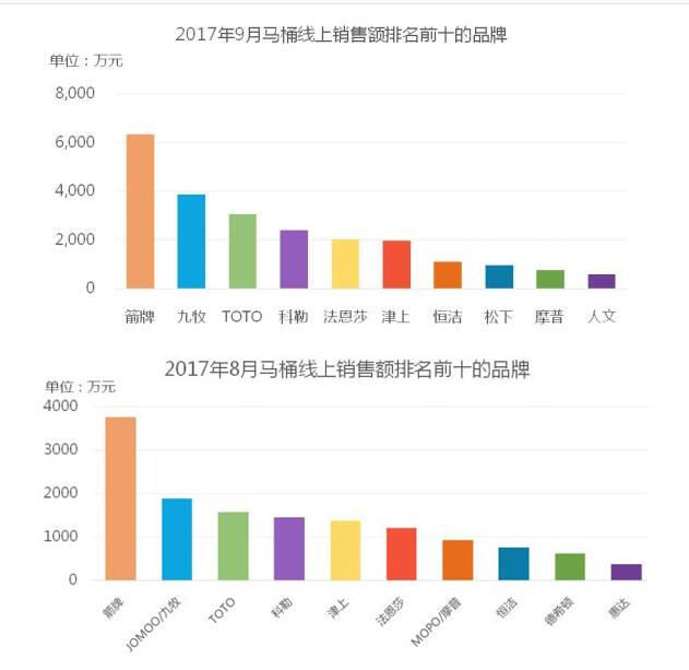 9月馬桶電商渠道銷售額環比增長超過100%