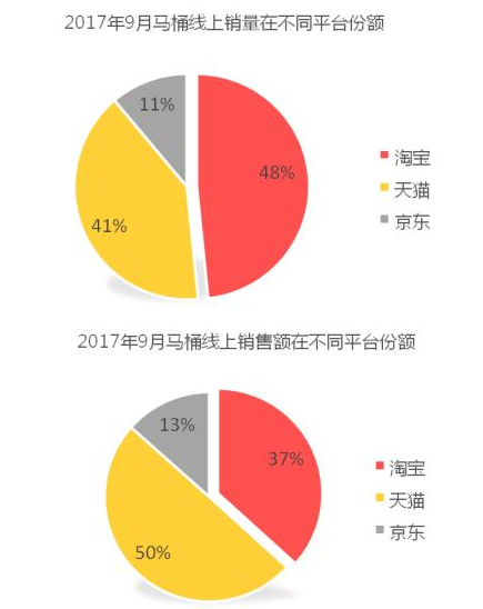 9月馬桶電商渠道銷售額環比增長超過100%