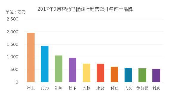 9月馬桶電商渠道銷售額環比增長超過100%